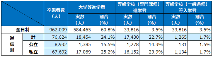 図１：通信制過程の年度間卒業者数（令和４年度間）