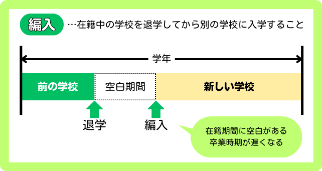 図：編入とは