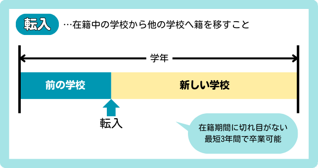 図：転入とは